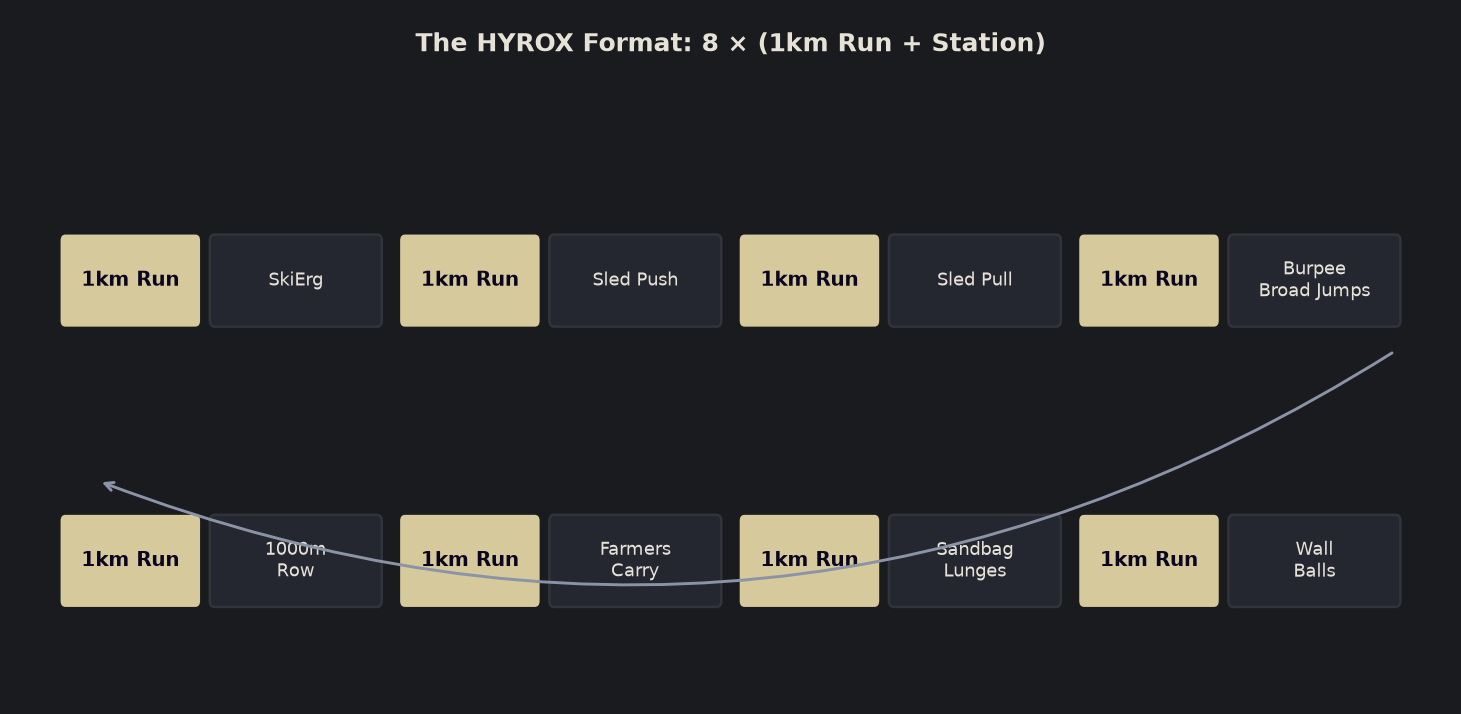 Diagram of the HYROX race format: eight one kilometre runs each followed by a standardised workout station