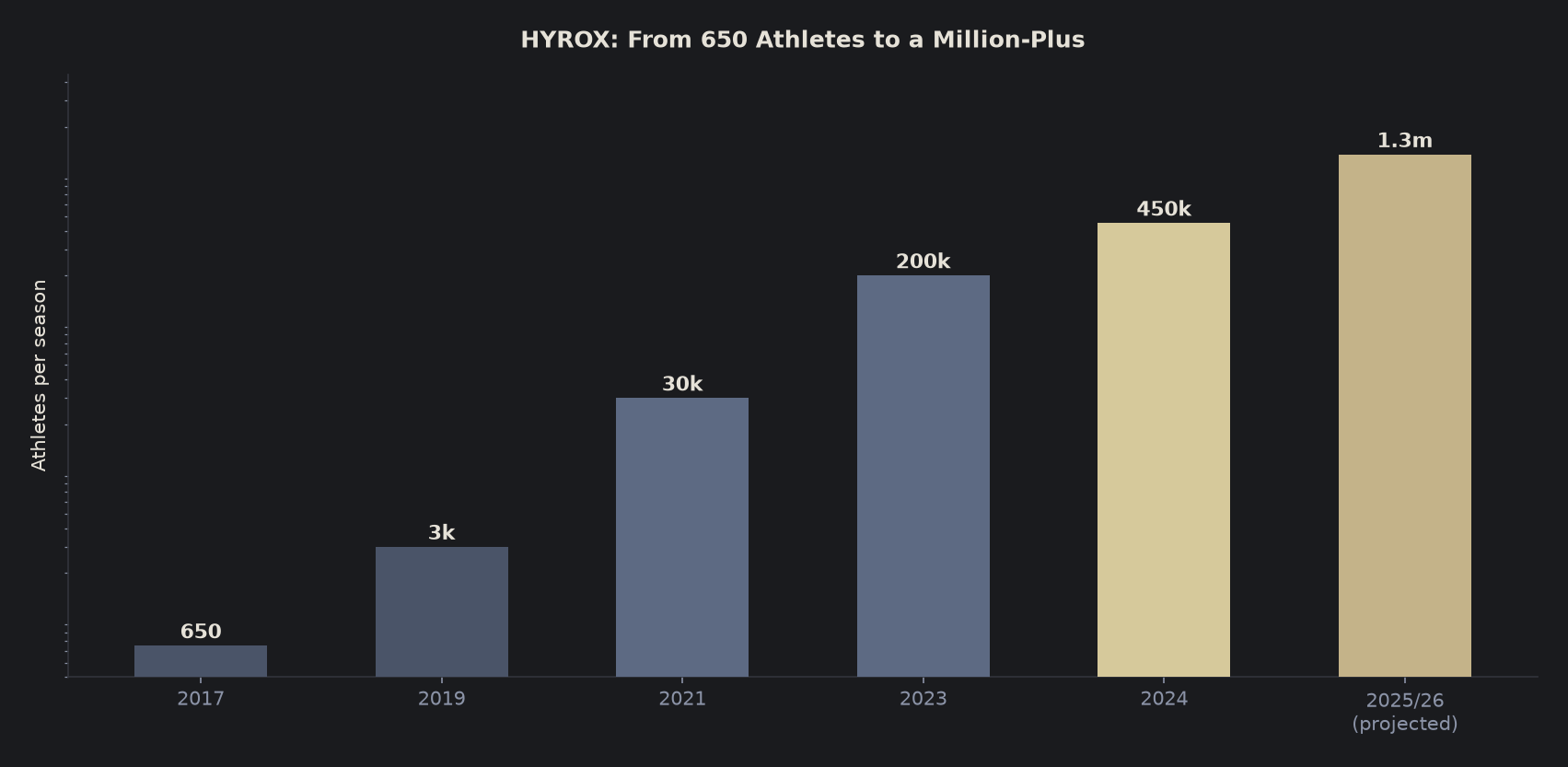 Bar chart showing HYROX participation growing from 650 athletes in 2017 to a projected 1.3 million in the 2025/26 season