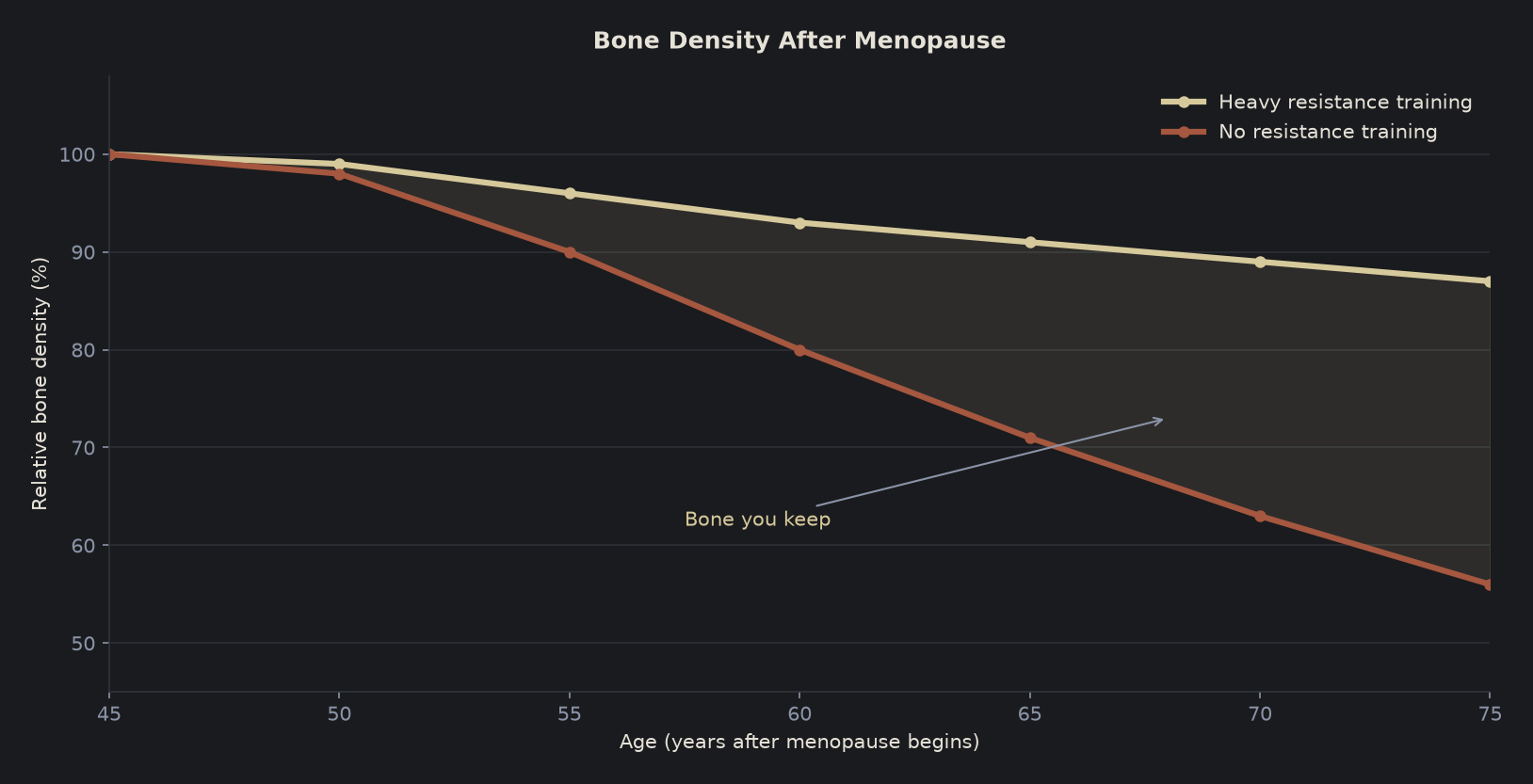 Line chart showing bone density falling sharply after menopause without training and the decline slowed by heavy lifting