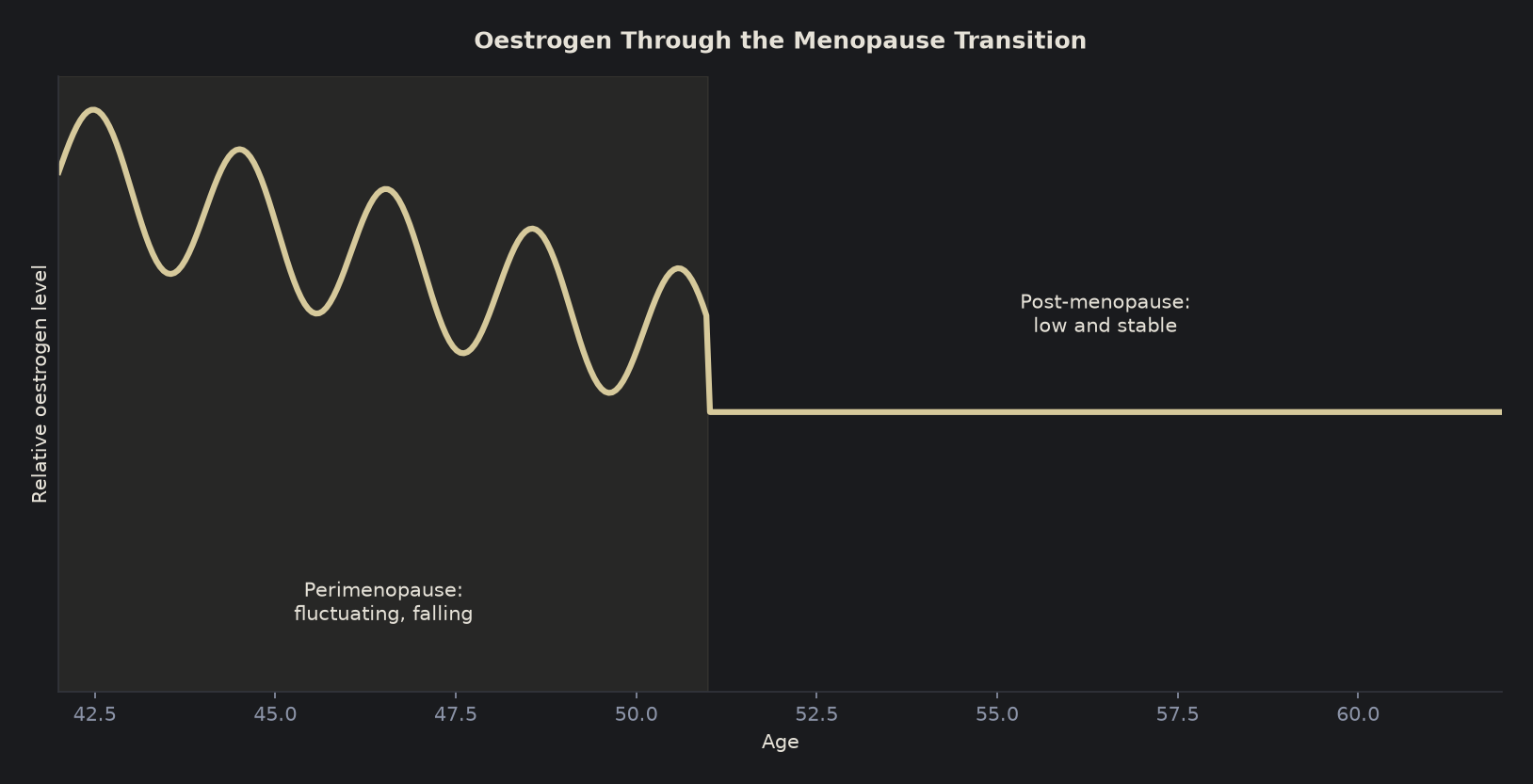 Line chart showing oestrogen levels falling and fluctuating through perimenopause then remaining low after menopause