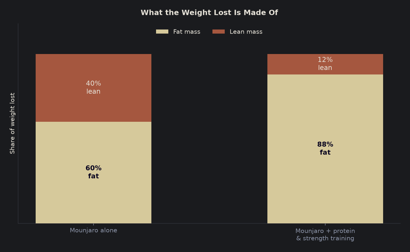 Stacked bar chart comparing the share of fat versus lean mass in weight lost on Mounjaro alone versus with protein and strength training
