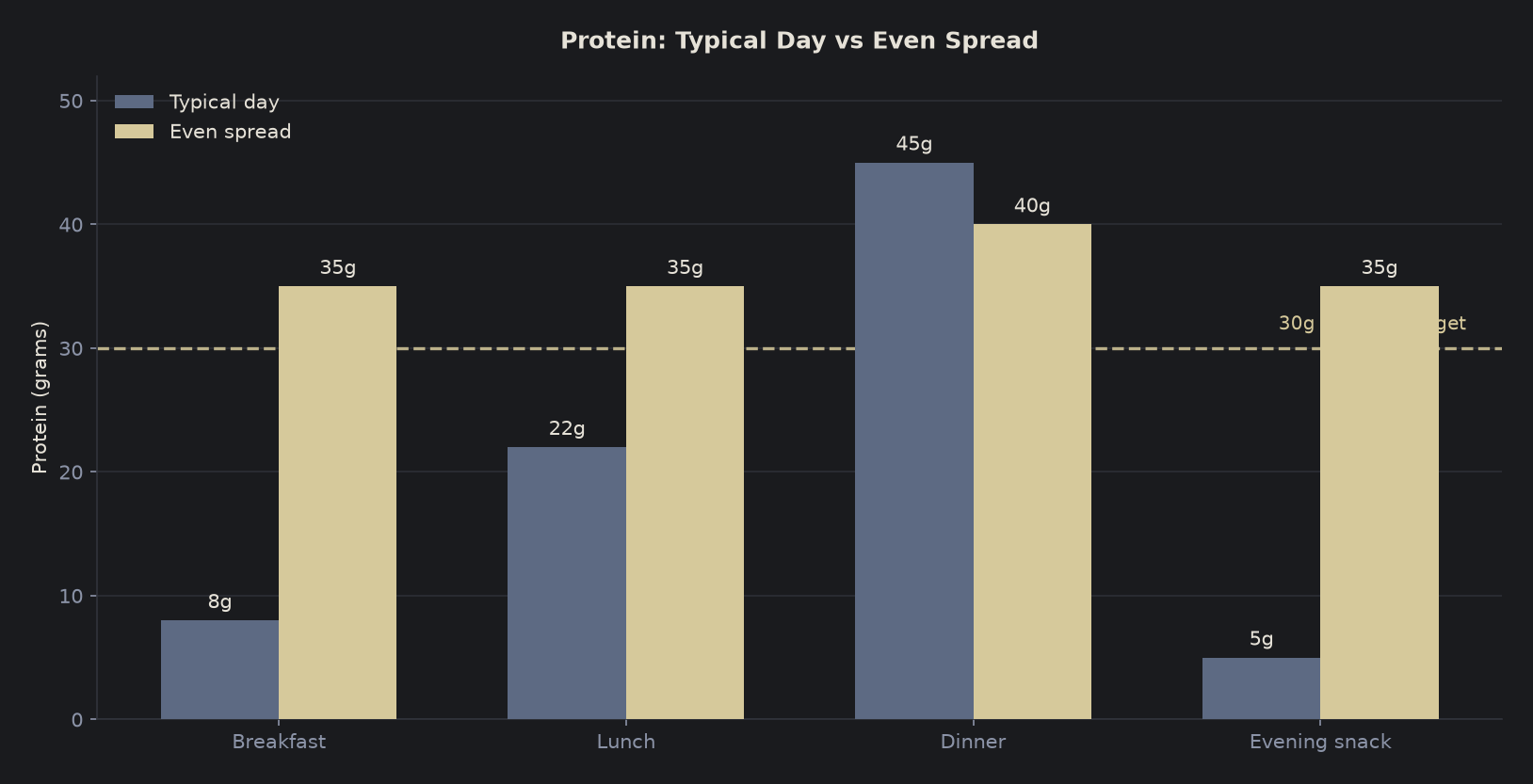 Grouped bar chart comparing a typical uneven protein day with an even 30 gram plus spread across four meals