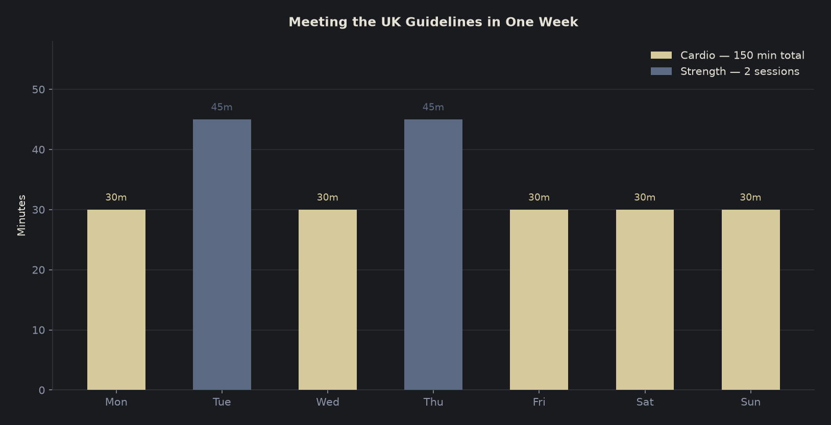 Example week meeting UK guidelines of 150 minutes cardio plus two strength sessions