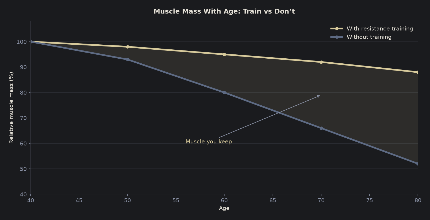 Line chart comparing muscle mass decline with age between people who do and do not do resistance training