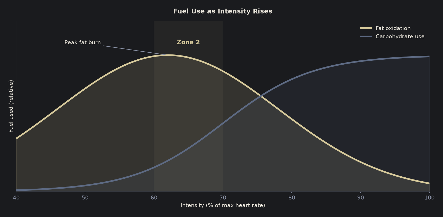 Line chart showing fat oxidation peaking at moderate intensity while carbohydrate use rises with effort
