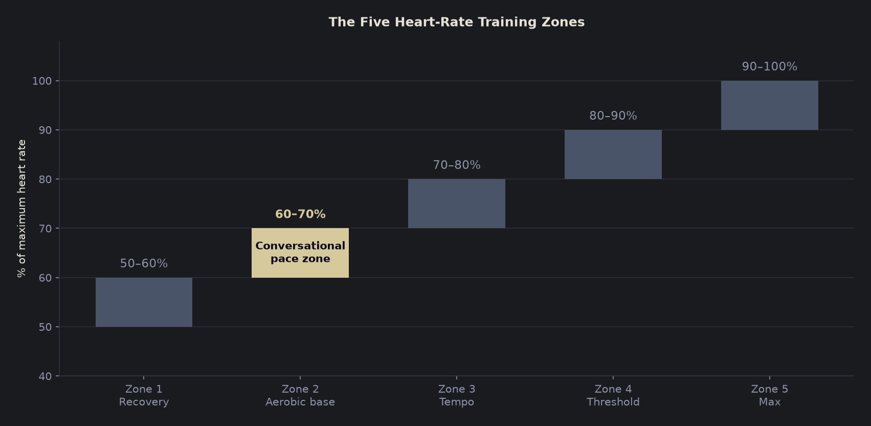 Bar chart showing heart rate training zones one to five as a percentage of maximum heart rate, with Zone 2 highlighted in gold at 60 to 70 percent