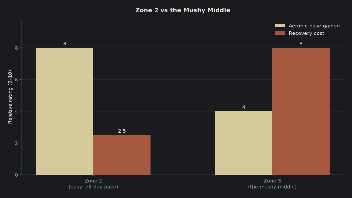 Bar chart showing Zone 2 builds the aerobic base at low recovery cost while the Zone 3 mushy middle costs recovery without building much